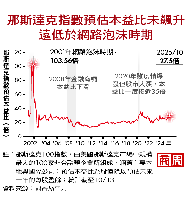 那斯達克指數預估本益比未飆升 遠低於網路泡沫時期 那斯達克指數預估本益比未飆升 遠低於網路泡沫時期